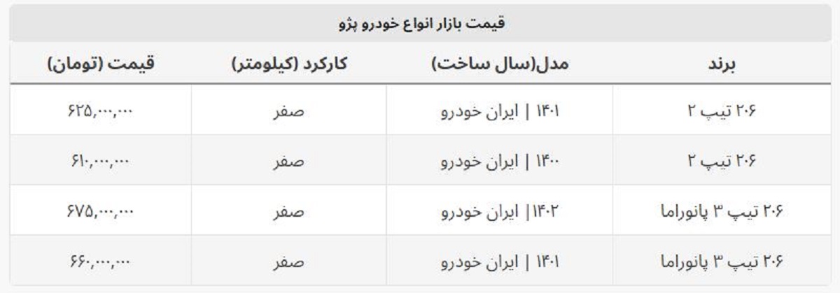 پژو ۲۰۶ تیپ ۲ صفر امروز چند قیمت خورد؟ + جدول پژو ۲۰۶ تیپ ۲ صفر امروز چند قیمت خورد؟ + جدول