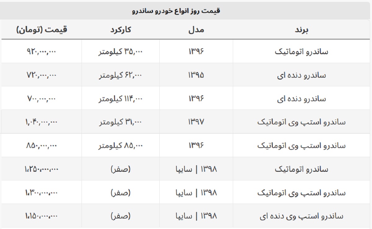قیمت روز ساندرو اتوماتیک + جدول قیمت صفر و کارکرده قیمت روز ساندرو اتوماتیک + جدول قیمت صفر و کارکرده