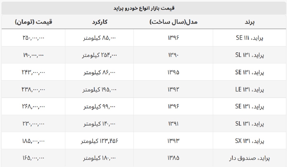 با کمتر از ۲۰۰ میلیون هم می توان پراید خرید + جدول قیمت با کمتر از ۲۰۰ میلیون هم می توان پراید خرید + جدول قیمت