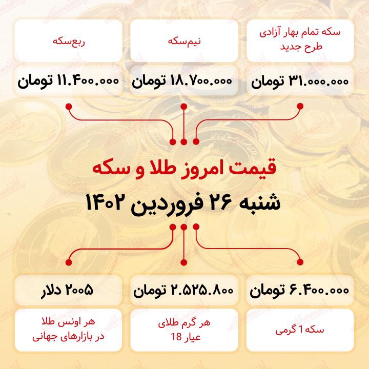 سکه به ۳۱ میلیون تومان رسید (بیست و ششم فروردین ماه ۱۴۰۲) سکه به ۳۱ میلیون تومان رسید (بیست و ششم فروردین ماه ۱۴۰۲)
