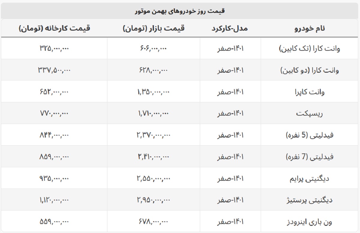 وانت کاپرا ۱ میلیارد و ۳۵۰ میلیون شد + لیست کامل محصولات بهمن موتور وانت کاپرا ۱ میلیارد و ۳۵۰ میلیون شد + لیست کامل محصولات بهمن موتور