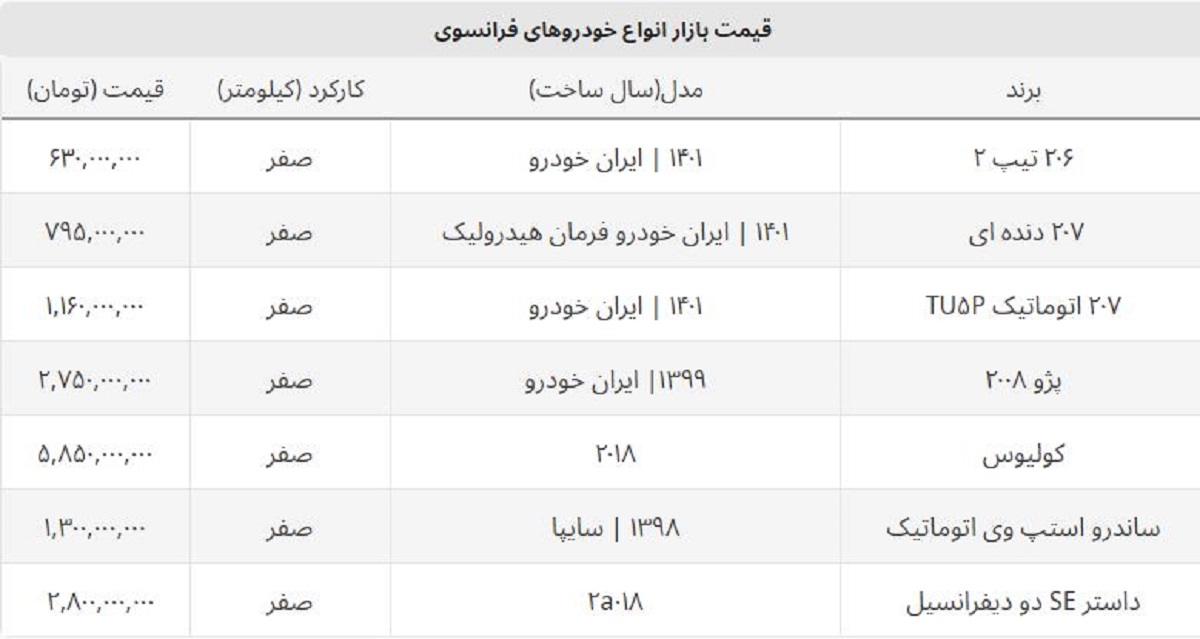 قیمت جدید ۲۰۷ اتوماتیک و دنده ای چند؟ + لیست قیمت انواع خودروهای فرانسوی قیمت جدید ۲۰۷ اتوماتیک و دنده ای چند؟ + لیست قیمت انواع خودروهای فرانسوی