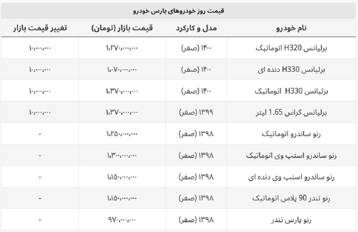 برلیانس گران شد، ساندرو ثابت ماند + لیست محصولات پارس خودرو برلیانس گران شد، ساندرو ثابت ماند + لیست محصولات پارس خودرو