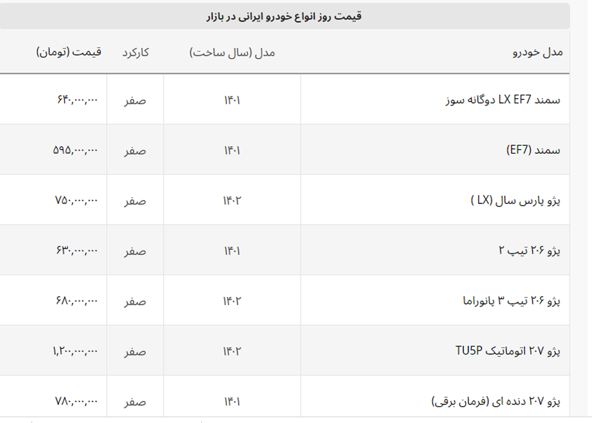تعظیم بازار به ۲۰۷ یک میلیارد و ۲۰۰ میلیون تومانی! + قیمت خودروهای ایرانی تعظیم بازار به ۲۰۷ یک میلیارد و ۲۰۰ میلیون تومانی! + قیمت خودروهای ایرانی