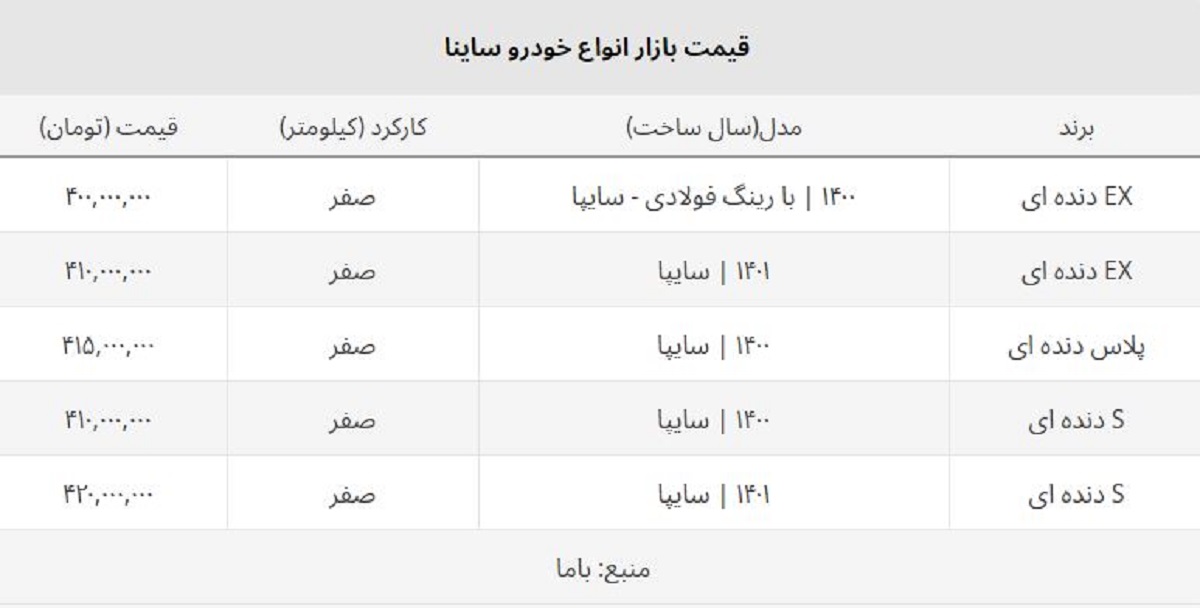قیمت ساینا S در بازار آزاد / این مدل ۳۰ میلیون گران شد + فهرست کامل قیمت قیمت ساینا S در بازار آزاد / این مدل ۳۰ میلیون گران شد + فهرست کامل قیمت