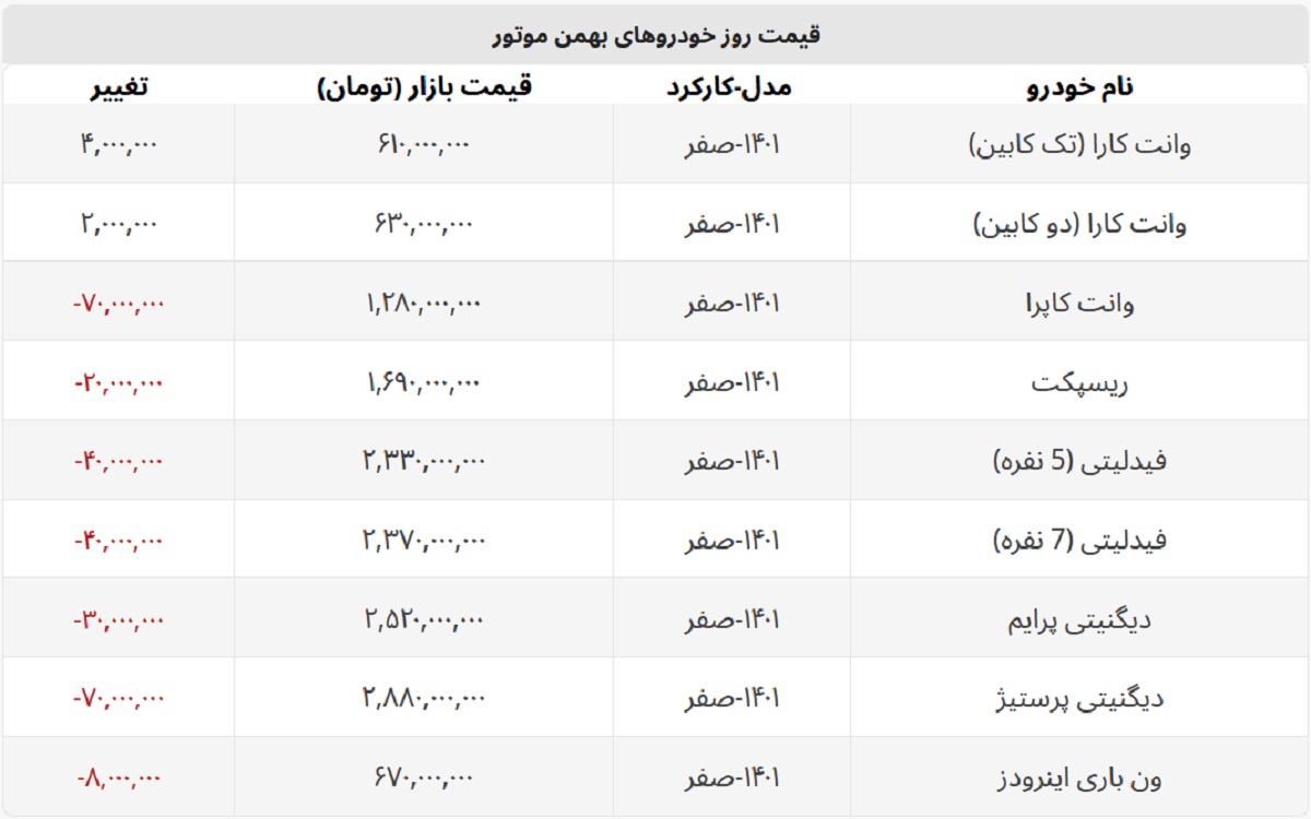 کاهش قیمت به خودروهای بهمن موتور هم رسید + لیست کامل کاهش قیمت به خودروهای بهمن موتور هم رسید + لیست کامل