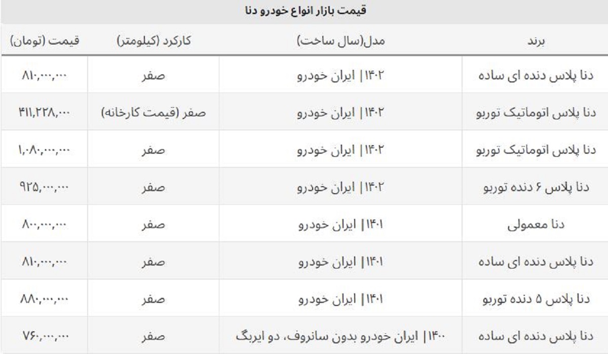 ریزش قیمت دنا در بازار / این مدل یک روزه ۴۰ میلیون ارزان شد + جدول ریزش قیمت دنا در بازار / این مدل یک روزه ۴۰ میلیون ارزان شد + جدول
