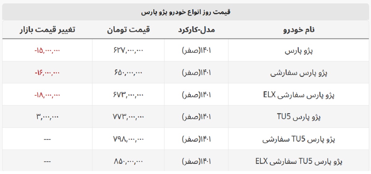 پژو پارس امروز هم ارزان شد + جدول قیمت کامل پژو پارس امروز هم ارزان شد + جدول قیمت کامل