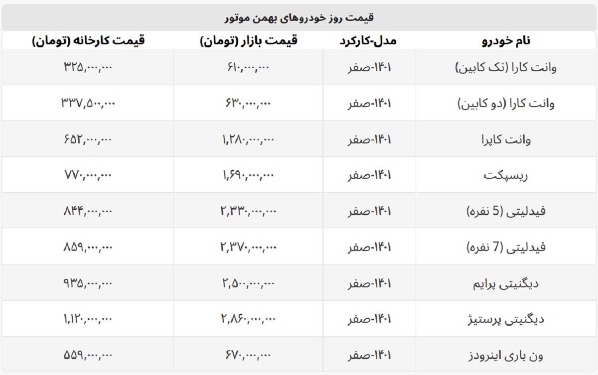 ارزانترین خودرو بهمن موتور ۶۱۰ میلیون شد + لیست کامل محصولات ارزانترین خودرو بهمن موتور ۶۱۰ میلیون شد + لیست کامل محصولات