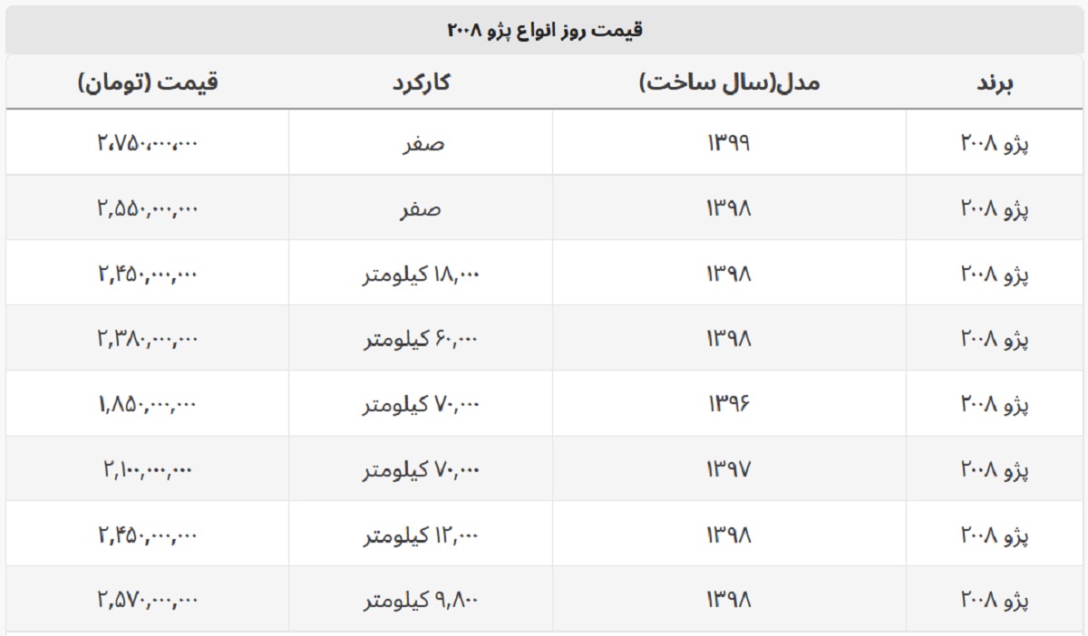 پژو ۲۰۰۸ دست دوم چند؟ + جدول قیمت پژو ۲۰۰۸ دست دوم چند؟ + جدول قیمت