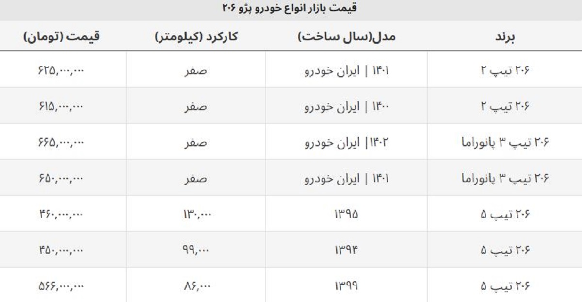 پژو ۲۰۶ تیپ ۲ صفر ارزان شد + جدول قیمت روز پژو ۲۰۶ تیپ ۲ صفر ارزان شد + جدول قیمت روز