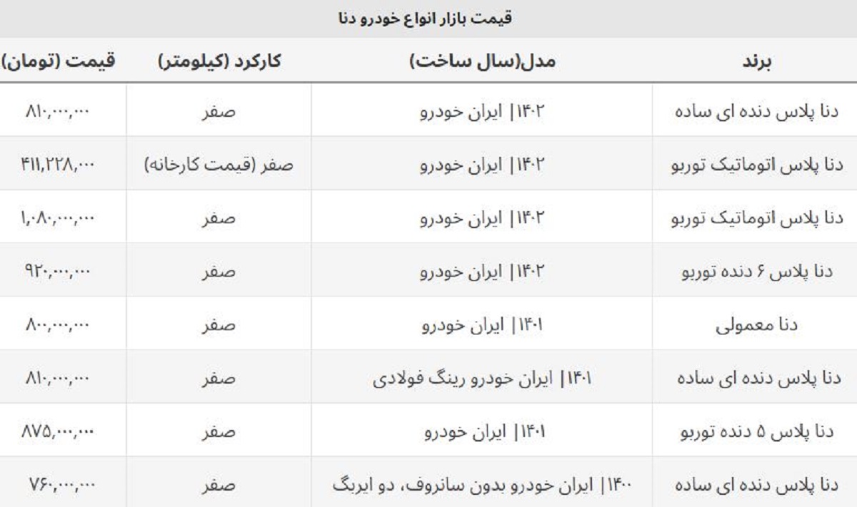 دنا اتوماتیک و دنده ای صفر ۱۴۰۲ چند قیمت خورد؟ + جدول دنا اتوماتیک و دنده ای صفر ۱۴۰۲ چند قیمت خورد؟ + جدول