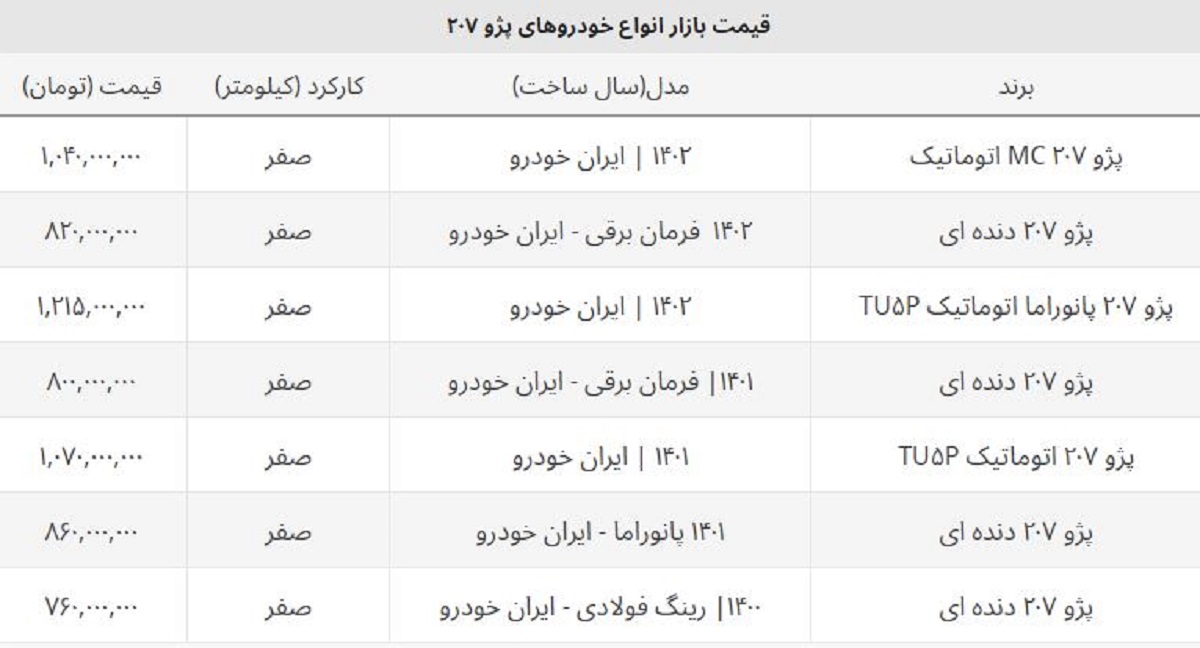 پژو ۲۰۷ صفر اتوماتیک و دنده ای امروز چند؟ + جدول قیمت پژو ۲۰۷ صفر اتوماتیک و دنده ای امروز چند؟ + جدول قیمت