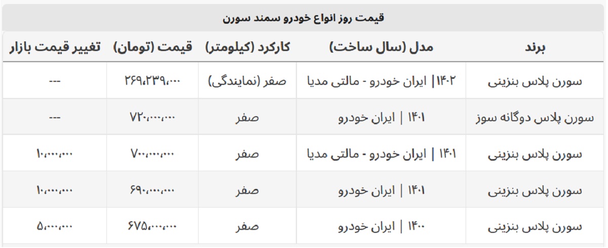 سورن پلاس بنزینی ۷۰۰ میلیون شد + جدول قیمت کامل سورن پلاس بنزینی ۷۰۰ میلیون شد + جدول قیمت کامل