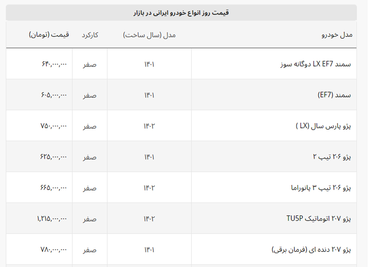 ۲۰۶ و ساینا بیشترین ریزش قیمت را داشتند + لیست خودروهای ایرانی ۲۰۶ و ساینا بیشترین ریزش قیمت را داشتند + لیست خودروهای ایرانی