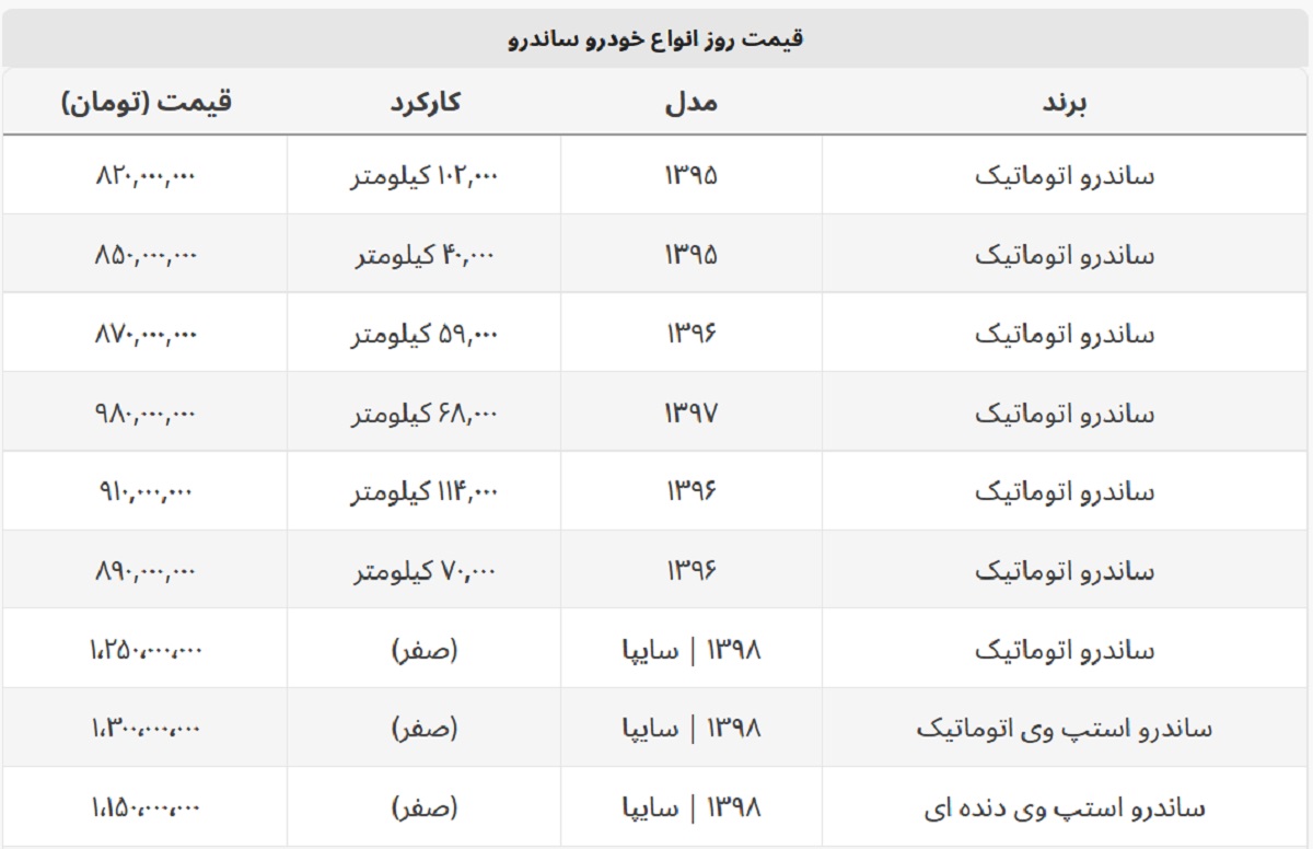 با کمتر از ۱ میلیارد ساندرو بخرید + جدول قیمت با کمتر از ۱ میلیارد ساندرو بخرید + جدول قیمت