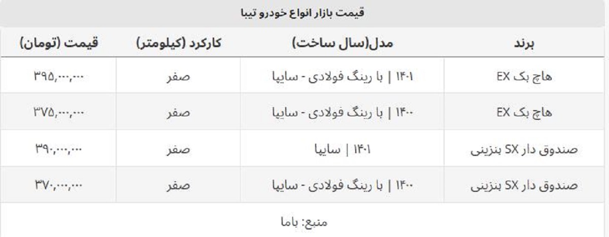 تیبا صفر ارزان شد + جدول قیمت روز انواع تیبا در بازار آزاد تیبا صفر ارزان شد + جدول قیمت روز انواع تیبا در بازار آزاد