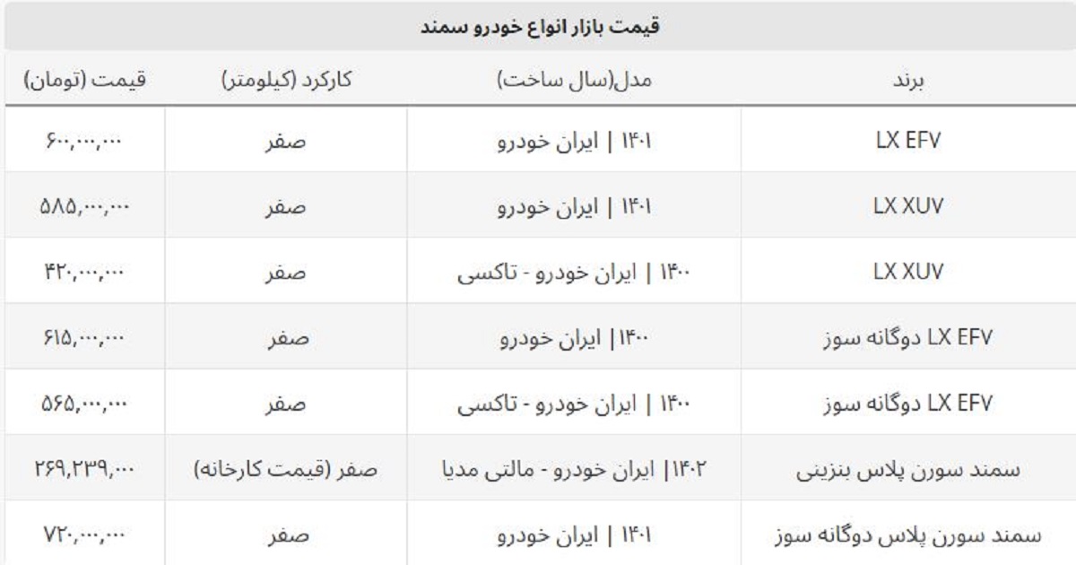 سمند دوگانه سوز و بنزینی امروز چند؟ + لیست جدید قیمت ها سمند دوگانه سوز و بنزینی امروز چند؟ + لیست جدید قیمت ها