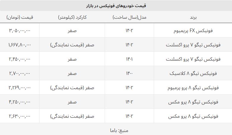 قیمت روز فونیکس تیگو ۸ چند؟ + جدول نمایندگی و بازار آزاد قیمت روز فونیکس تیگو ۸ چند؟ + جدول نمایندگی و بازار آزاد