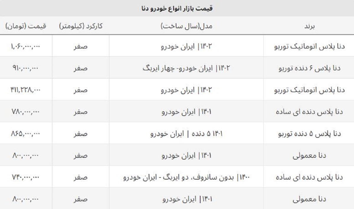 دنا پلاس دوباره ارزان شد + قیمت روز انواع دنا دنا پلاس دوباره ارزان شد + قیمت روز انواع دنا