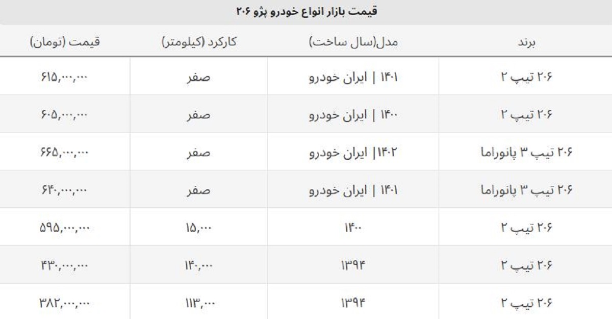 پژو ۲۰۶ تیپ ۲ صفر و کارکرده چند؟ + جدول قیمت پژو ۲۰۶ تیپ ۲ صفر و کارکرده چند؟ + جدول قیمت