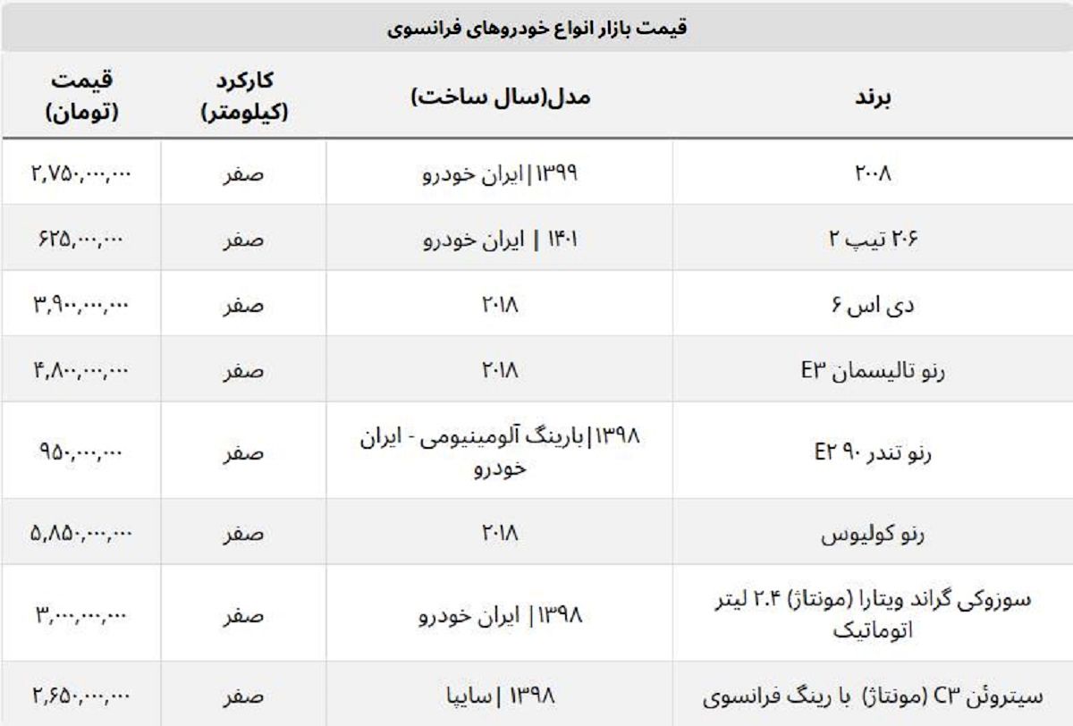 قیمت روز خودروهای مونتاژ فرانسوی چند؟ / سیتروئن C۳ به ۳ میلیارد نزدیک شد قیمت روز خودروهای مونتاژ فرانسوی چند؟ / سیتروئن C۳ به ۳ میلیارد نزدیک شد