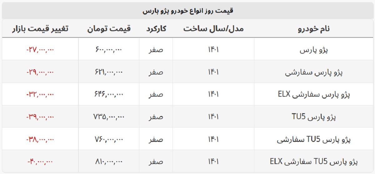 پژو پارس ساده ۶۰۰ میلیون شد + جدول قیمت کامل پژو پارس ساده ۶۰۰ میلیون شد + جدول قیمت کامل