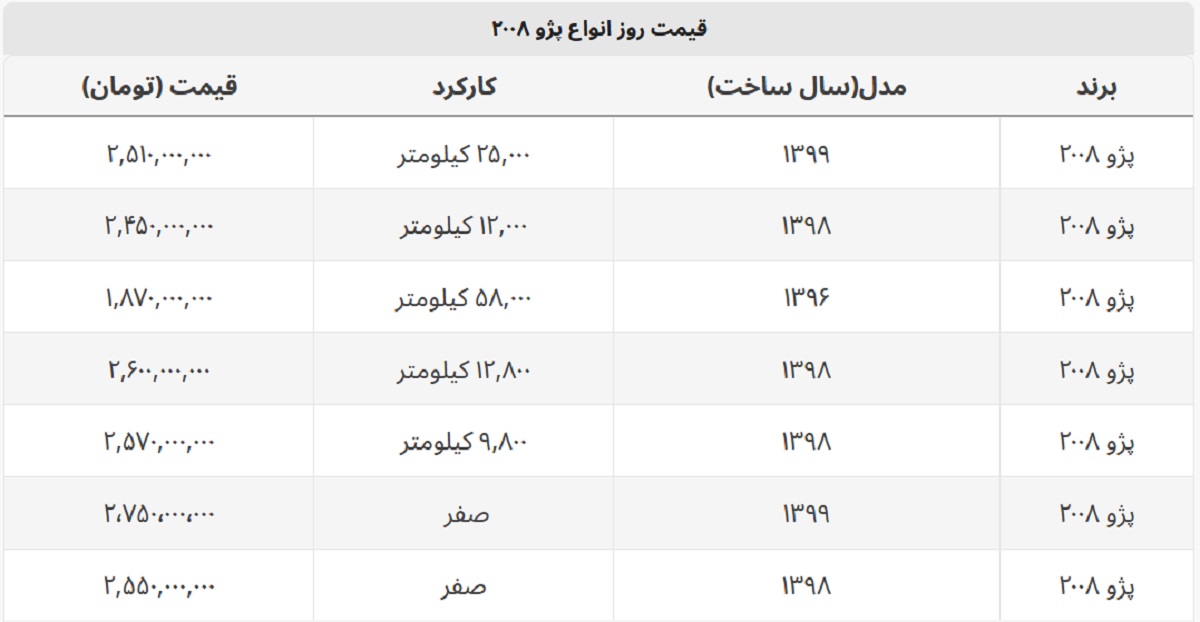پژو ۲۰۰۸ دست دوم از صفر گرانتر شد! + جدول قیمت پژو ۲۰۰۸ دست دوم از صفر گرانتر شد! + جدول قیمت