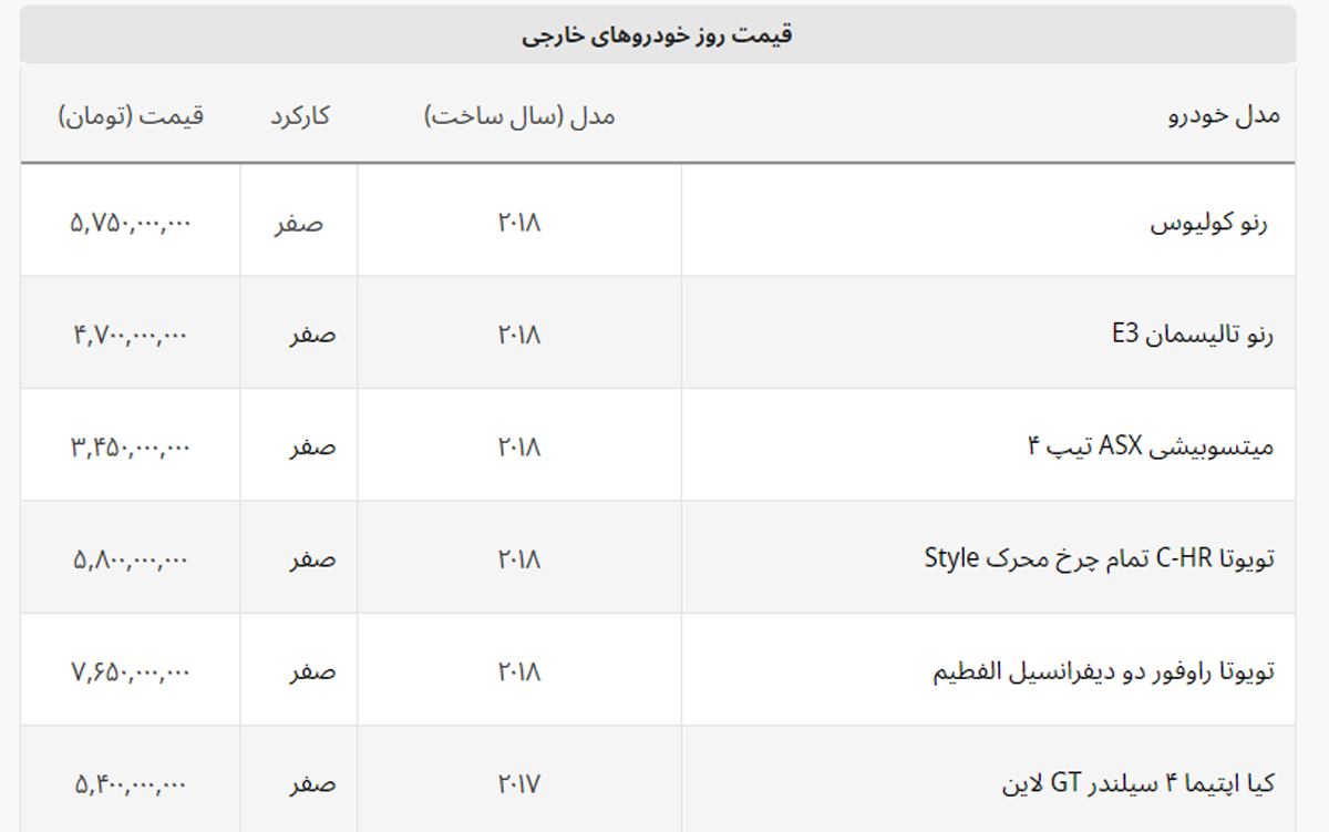 سقوط ۱۰۰ میلیونی قیمت این دو مدل در یک روز+ لیست خودروهای خارجی سقوط ۱۰۰ میلیونی قیمت این دو مدل در یک روز+ لیست خودروهای خارجی