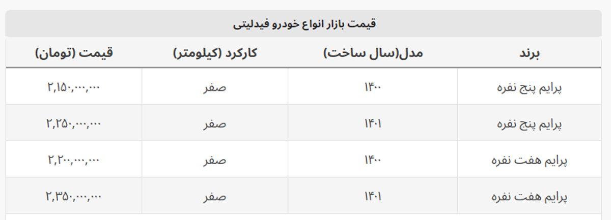 فیدلیتی پرایم ۵۰ میلیون ارزان شد + جدول قیمت فیدلیتی پرایم ۵۰ میلیون ارزان شد + جدول قیمت