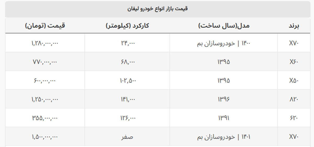 با ۶۰۰ میلیون تومان لیفان اتوماتیک بخرید + جدول قیمت با ۶۰۰ میلیون تومان لیفان اتوماتیک بخرید + جدول قیمت