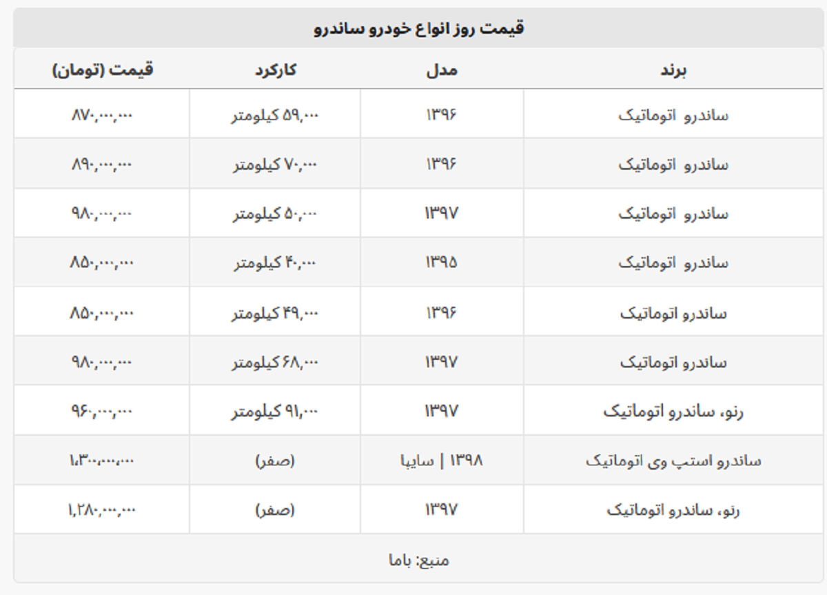 ساندرو اتوماتیک چند؟ + جدول قیمت کامل ساندرو اتوماتیک چند؟ + جدول قیمت کامل