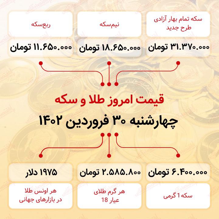 سکه به ۳۱ میلیون ۳۷۰ هزار تومان رسید ( سی ام فروردین ماه ۱۴۰۲) سکه به ۳۱ میلیون ۳۷۰ هزار تومان رسید ( سی ام فروردین ماه ۱۴۰۲)