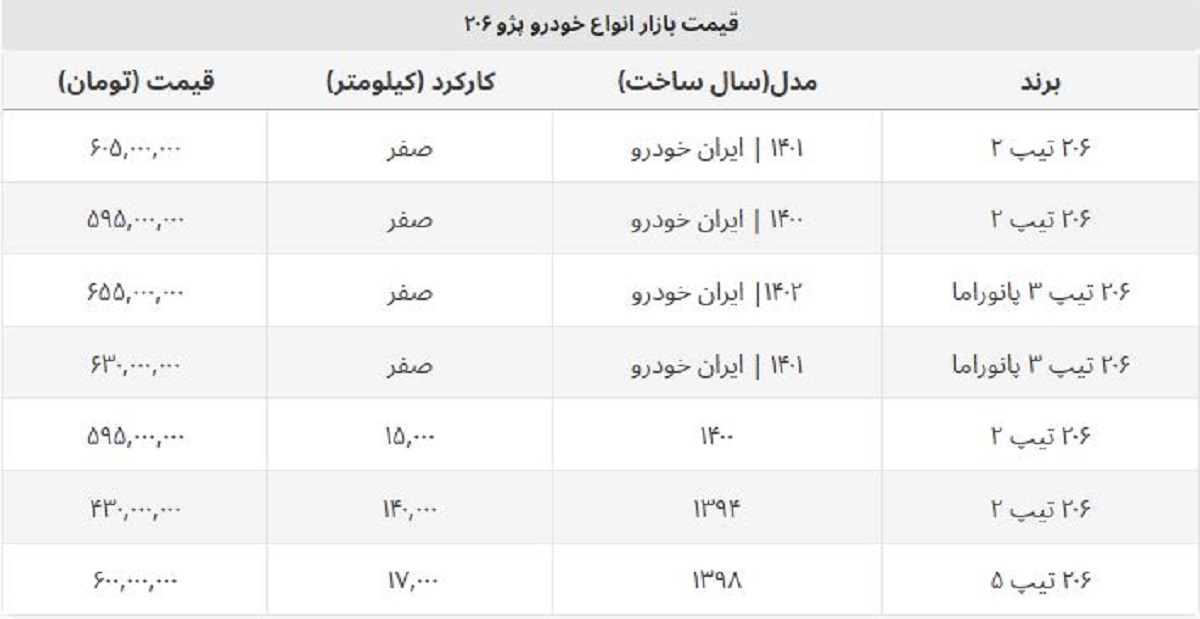 پژو ۲۰۶ صفر امروز ارزان شد + جدول قیمت روز تیپ ۵ و ۲ پژو ۲۰۶ صفر امروز ارزان شد + جدول قیمت روز تیپ ۵ و ۲