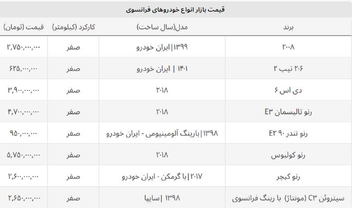 قیمت روز پژو ۲۰۰۸ صفر امروز چند؟ / جدول قیمت محبوب ترین خودروهای فرانسوی قیمت روز پژو ۲۰۰۸ صفر امروز چند؟ / جدول قیمت محبوب ترین خودروهای فرانسوی