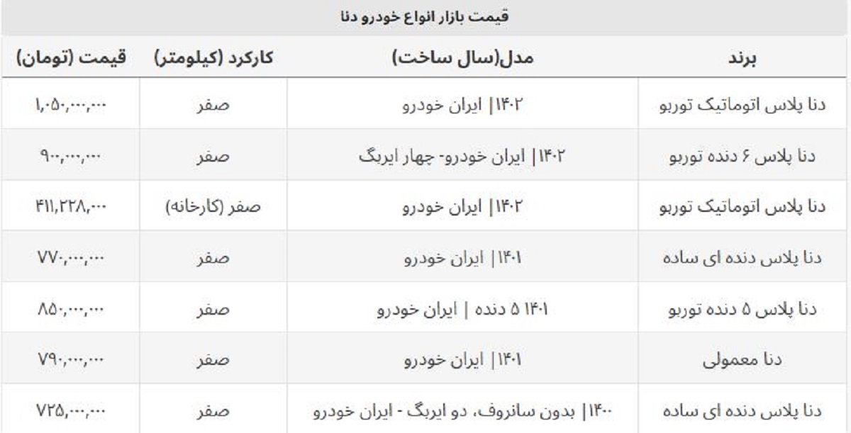 دنا پلاس ۳۰ میلیون ارزان شد + جدول قیمت روز انواع دنا صفر دنا پلاس ۳۰ میلیون ارزان شد + جدول قیمت روز انواع دنا صفر