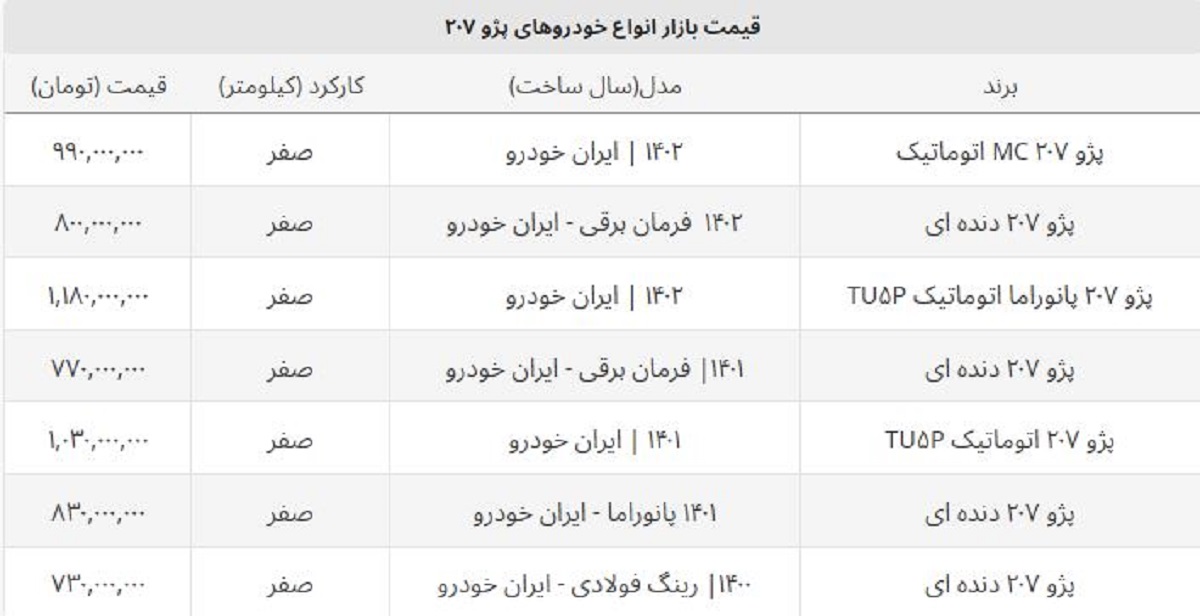 پژو ۲۰۷ اتوماتیک ۵۰ میلیون ارزان شد / کدام مدل ها ارزان شد؟ + جدول پژو ۲۰۷ اتوماتیک ۵۰ میلیون ارزان شد / کدام مدل ها ارزان شد؟ + جدول