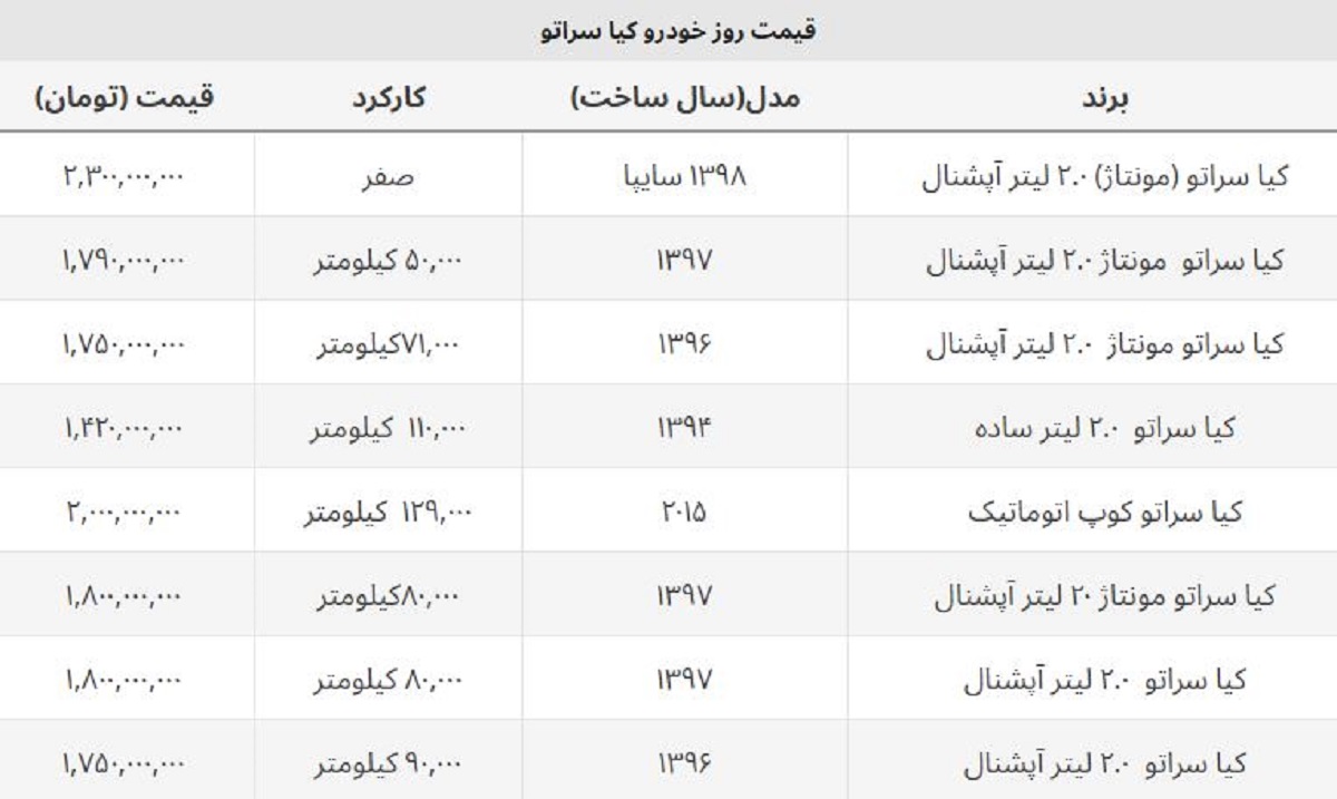 کیا سراتو صفر در بازار آزاد امروز چند قیمت خورد؟ + جدول کارکرده و صفر کیا سراتو صفر در بازار آزاد امروز چند قیمت خورد؟ + جدول کارکرده و صفر