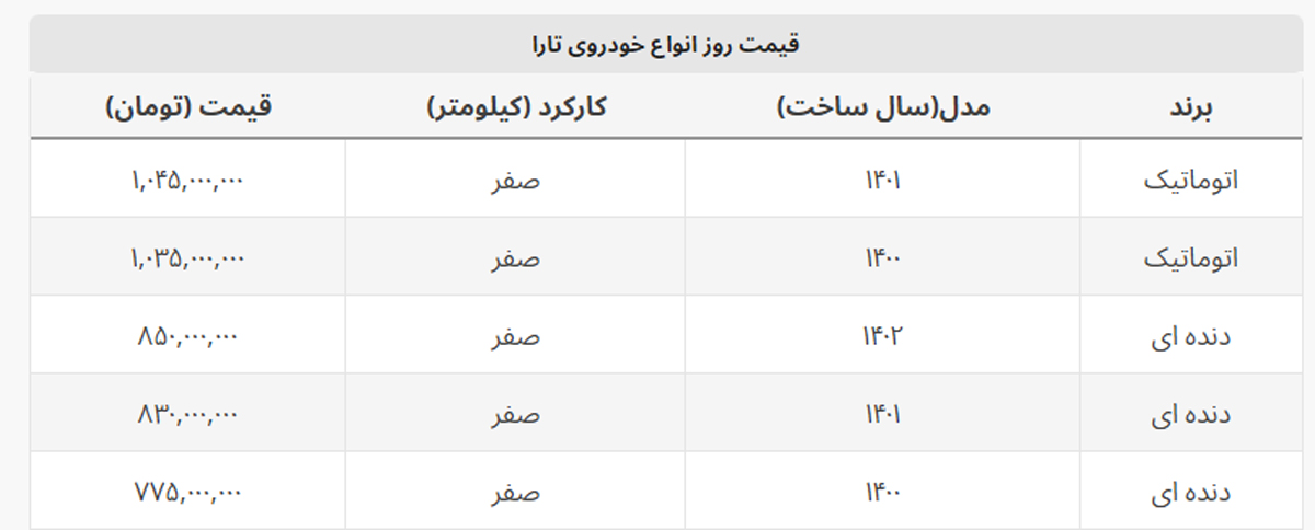 قیمت تارا دنده ای بیشتر از اتوماتیک کاهش یافت + جدول قیمت قیمت تارا دنده ای بیشتر از اتوماتیک کاهش یافت + جدول قیمت