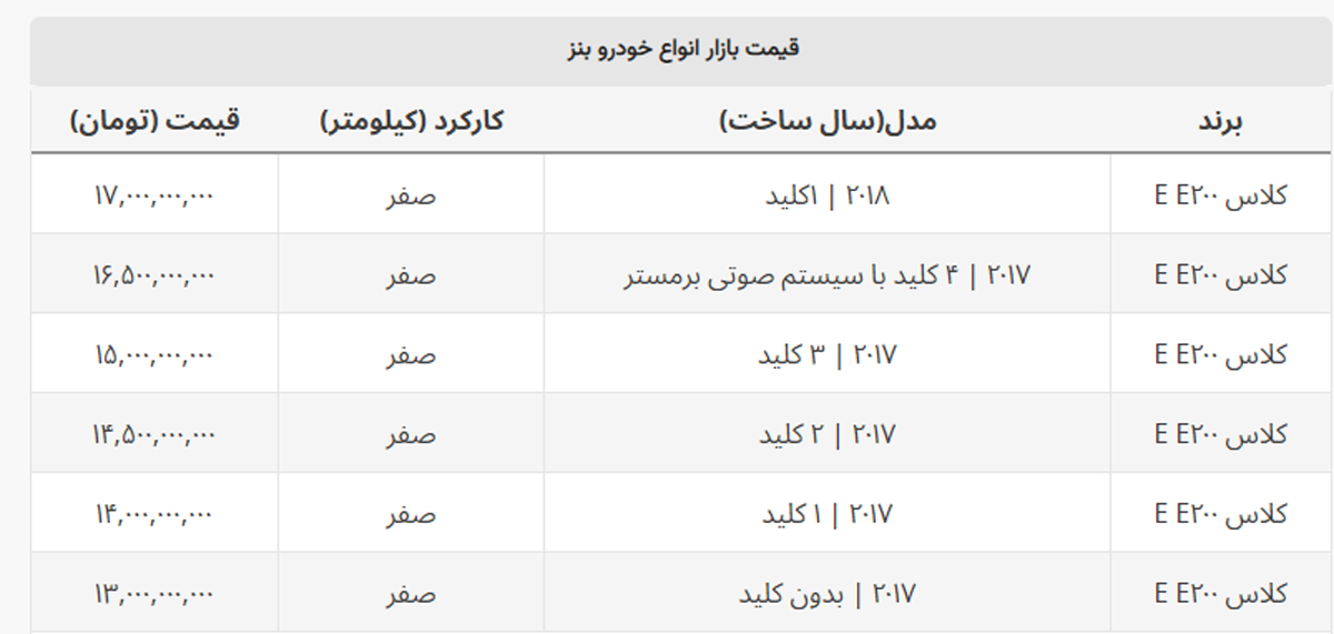 رشد نیم میلیاردی قیمت خودروهای بنز در یک هفته + جدول رشد نیم میلیاردی قیمت خودروهای بنز در یک هفته + جدول