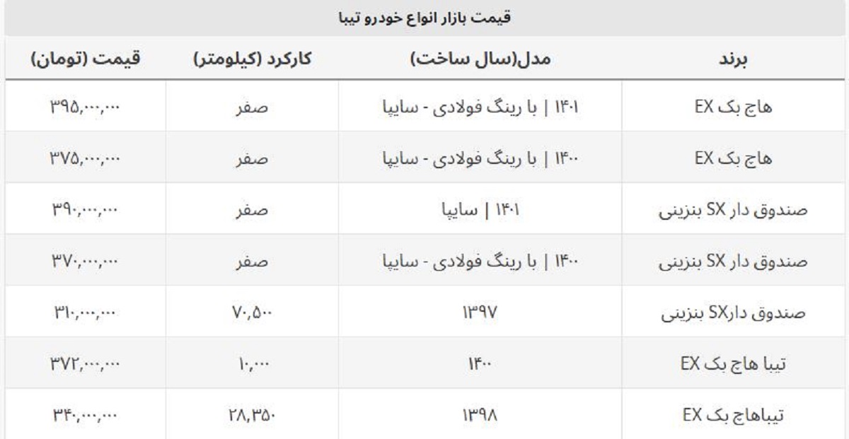 قیمت انواع تیبا کارکرده و صفر هاچ بک و صندوق دار + جدول روز قیمت انواع تیبا کارکرده و صفر هاچ بک و صندوق دار + جدول روز
