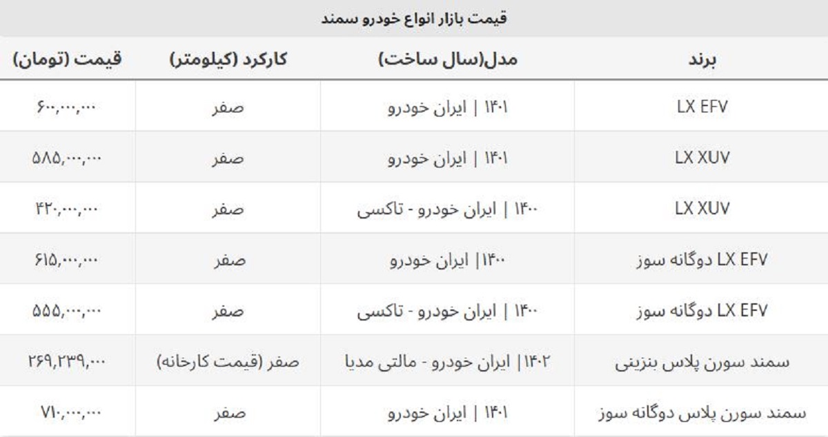سمند دوگانه سوز و بنزینی در بازار آزاد چند قیمت خورد؟ / این مدل سمند ۲۵ میلیون ارزان شد سمند دوگانه سوز و بنزینی در بازار آزاد چند قیمت خورد؟ / این مدل سمند ۲۵ میلیون ارزان شد
