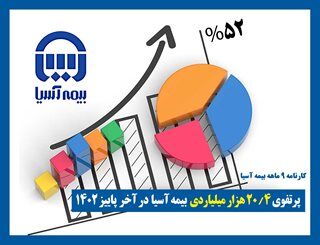 درآمد ۲۰.۴ هزار میلیاردی بیمه آسیا در آخر پاییز۱۴۰۲ درآمد ۲۰.۴ هزار میلیاردی بیمه آسیا در آخر پاییز۱۴۰۲