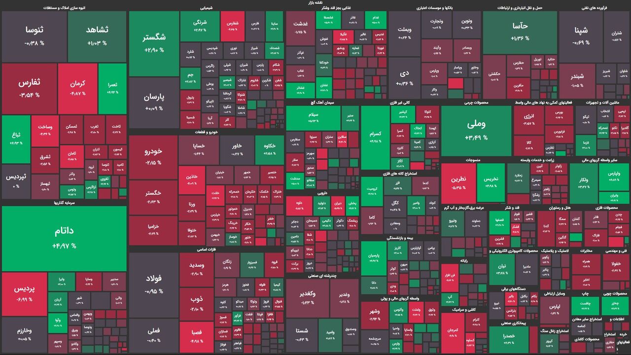 اصلاح قابل حدس بورس! / شاخص کل ۸ هزار واحد کاهش یافت اصلاح قابل حدس بورس! / شاخص کل ۸ هزار واحد کاهش یافت