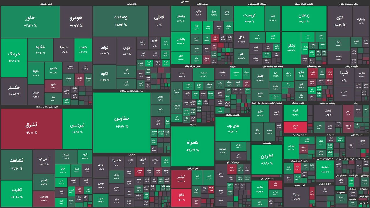 پایان اصلاحات در اولین روز هفته / شاخص ۶ هزار واحد رشد کرد! پایان اصلاحات در اولین روز هفته / شاخص ۶ هزار واحد رشد کرد!