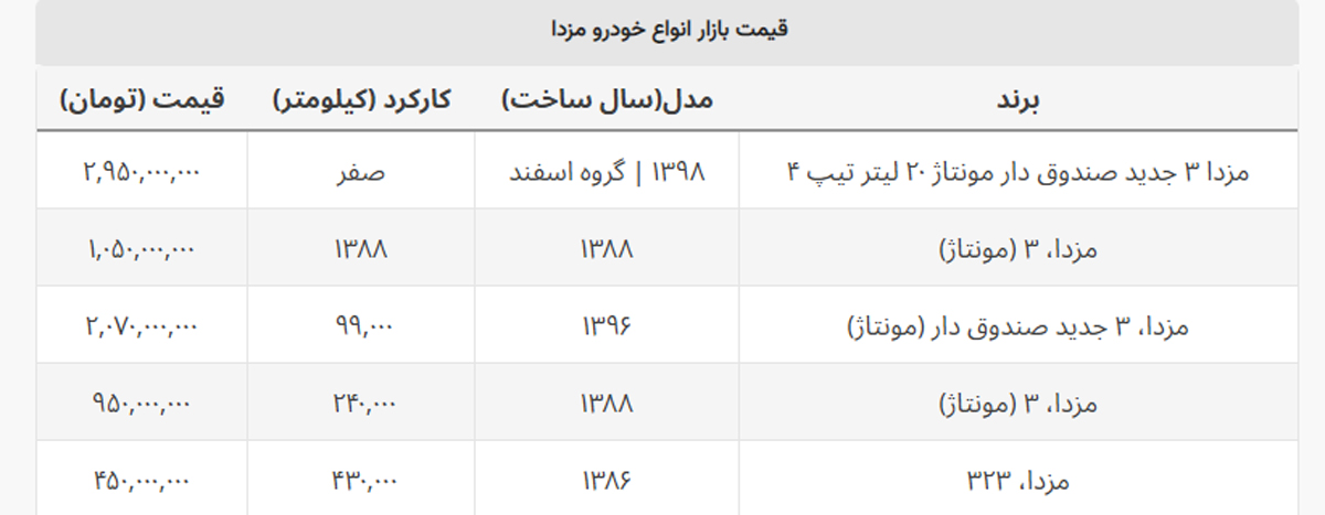 تیپ ۴ مزدا ۳ در بازار ۱۰۰ میلیون تومان گران شد + جدول قیمت تیپ ۴ مزدا ۳ در بازار ۱۰۰ میلیون تومان گران شد + جدول قیمت