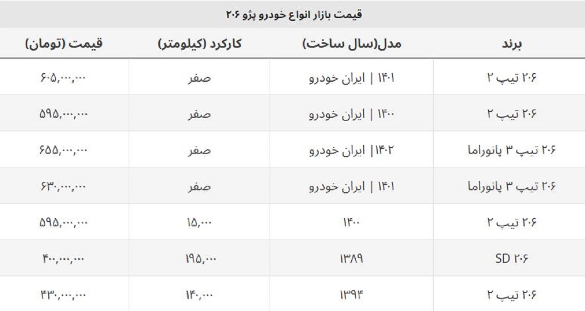 قیمت روز پژو ۲۰۶ صندوق دار و هاچ بک + جدول صفر و کارکرده قیمت روز پژو ۲۰۶ صندوق دار و هاچ بک + جدول صفر و کارکرده