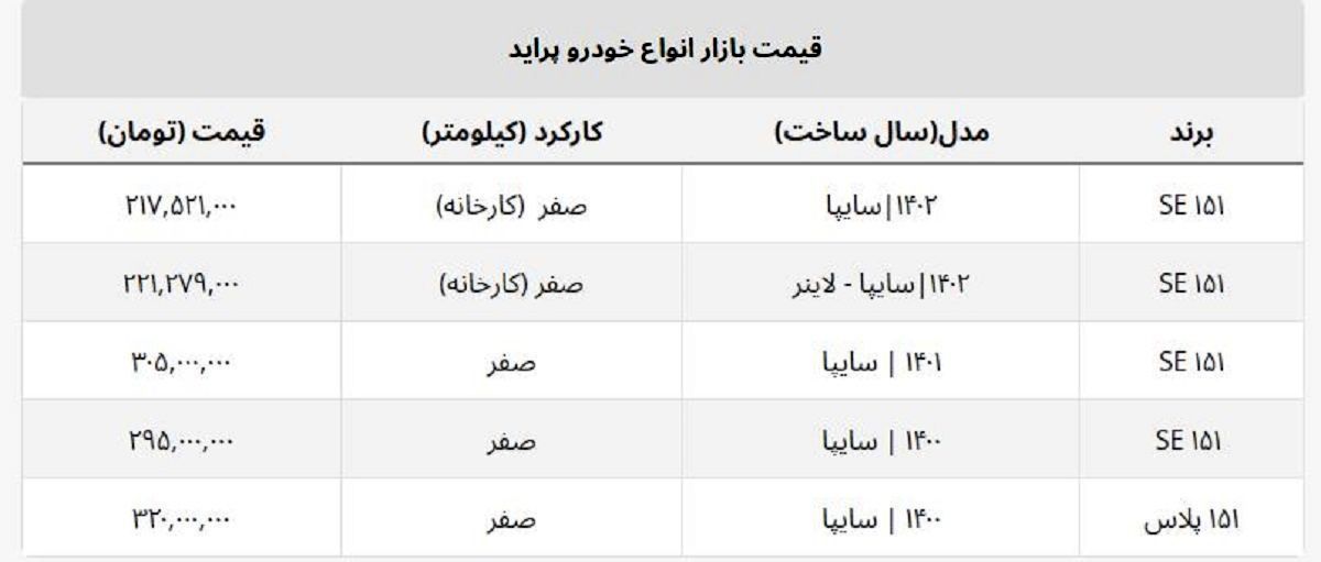 پراید صفر ۱۴۰۱ امروز چند؟ + جدول قیمت کارخانه و بازار آزاد پراید صفر ۱۴۰۱ امروز چند؟ + جدول قیمت کارخانه و بازار آزاد