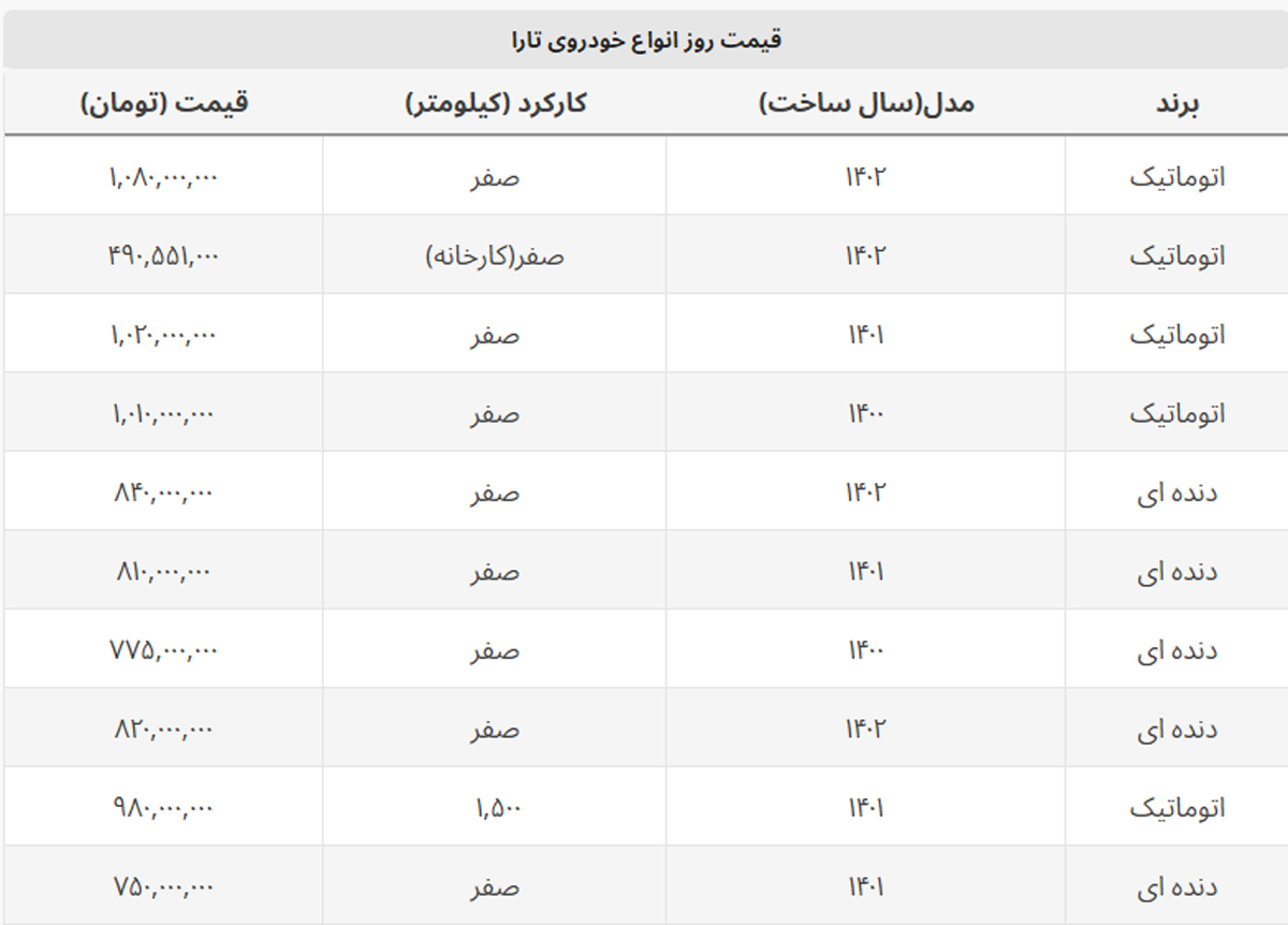 قیمت تارا دنده ای افزایش یافت + جدول قیمت قیمت تارا دنده ای افزایش یافت + جدول قیمت
