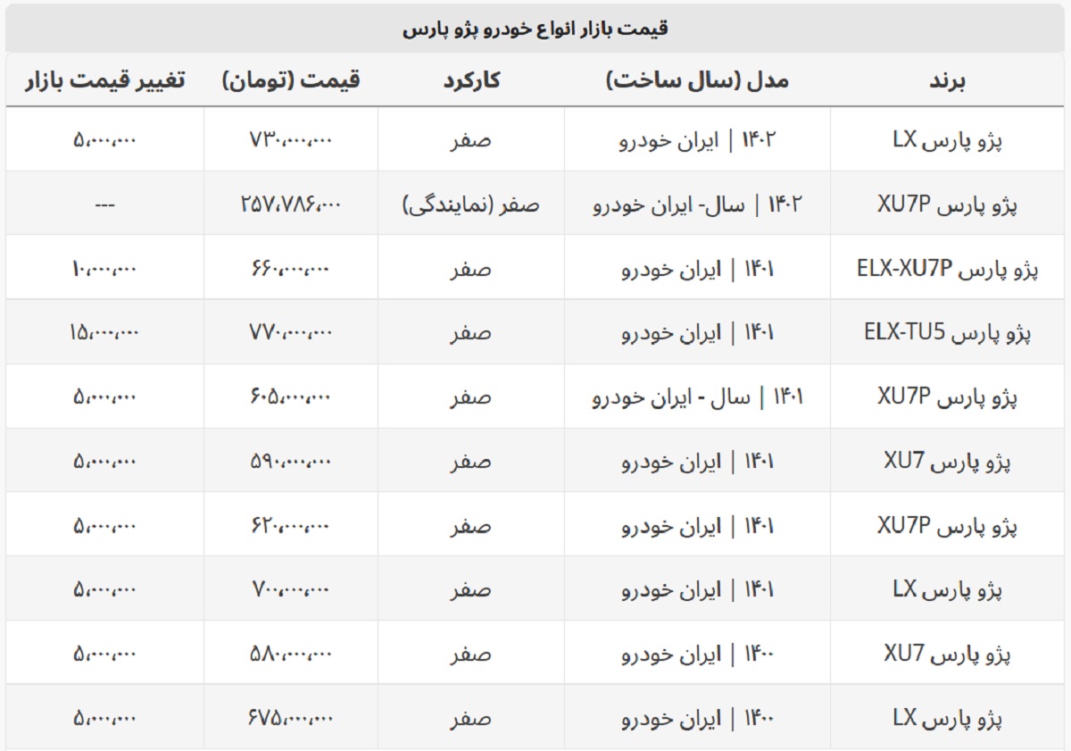 ارزانترین مدل پژو پارس چند؟ + جدول قیمت کامل ارزانترین مدل پژو پارس چند؟ + جدول قیمت کامل